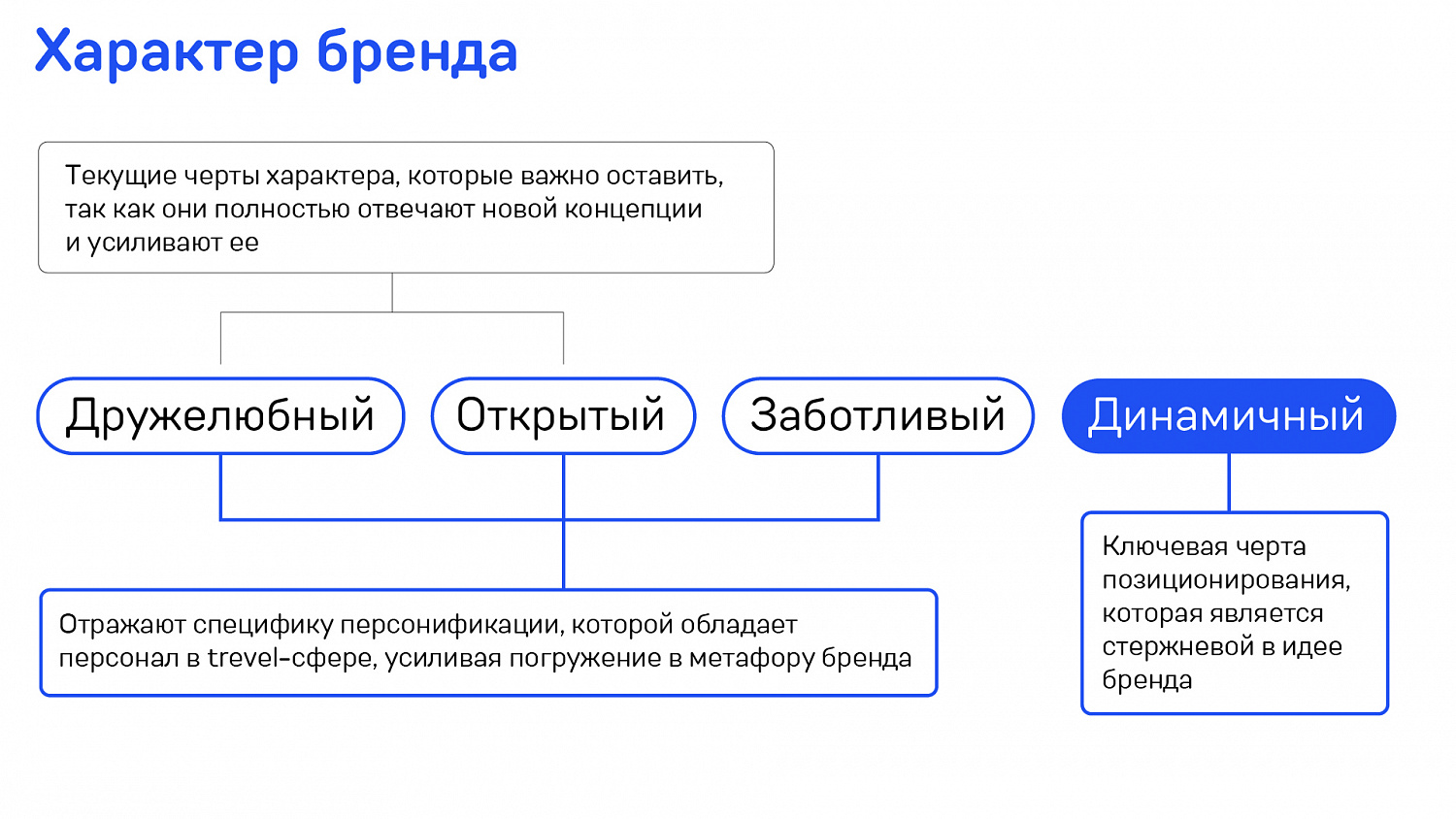 Точка красоты: ребрендинг сети салонов красоты - Портфолио Depot